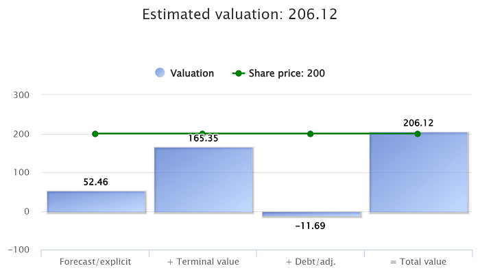 Valuation